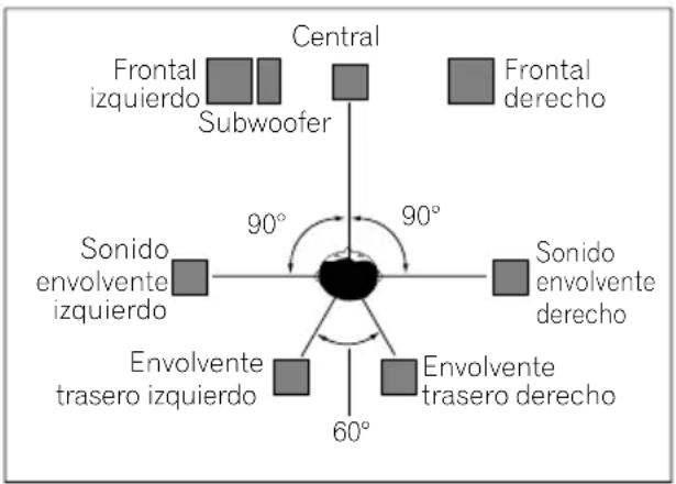 Frontal izquierdo Subwoofer Central Frontal derecho Sonido envolvente izquierdo 90° 90° Sonido envolvente derecho Envolvente trasero izquierdo 60° Envolvente trasero derecho