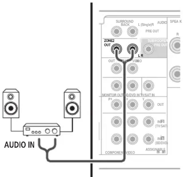 AUDIO IN SURROUND BACK L (Single)R PRE OUT AudiO SPEA K R SUBWOOFER PRE OUT ZONE2 OUT LR OUT PAN VIDE MONITOR OUT B/DVD IN TV/SAT IN PR B Y OUT COMPONENT VIDEO IN (TV/SAT) IN (BD/DVD) ASSIGNABLE