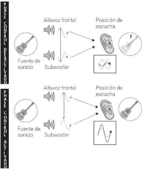 PIONEER VSX819HK - Sonido mejorado con Phase Control - 1