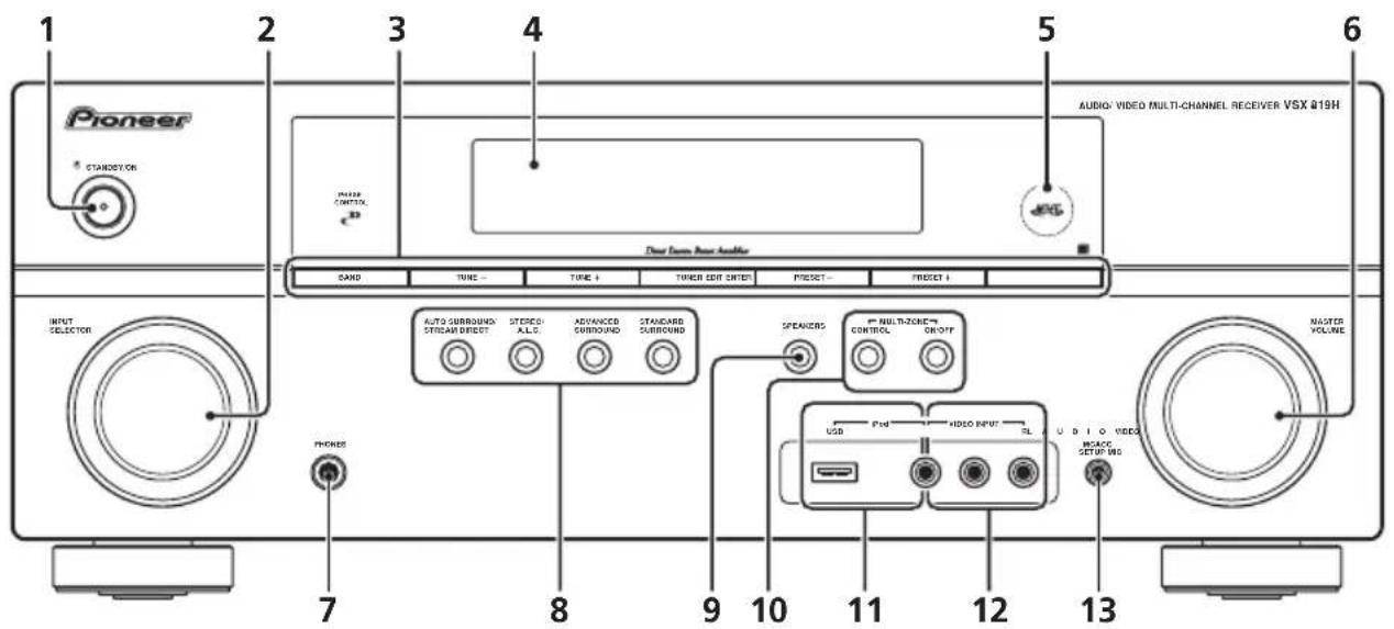 Pioneer STANDYON 1 2 3 4 5 AUDIO VIDEO MULTI-CHANNEL RECEIVER VSX @19H Audi Audio Power Amplifier GND TUNE - TUNE + TUNER EDIT ENTER PRESET - PRESET + AUTO GURROUND STRAW DIRECT STOCK: ALLC ADVANCED GURROUND STANDARD SURROUND SPEAKERS MULTI-ZONECT CONTROL GROUP 7 8 9 10 11 12 13 NASTER VOLUME USB FUI HUDIO INPUT SL AUDIO VIDEO MASCOT SETUP RED