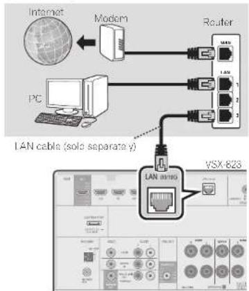 PIONEER VSX1023K - Connecting to the network through LAN interface - 1