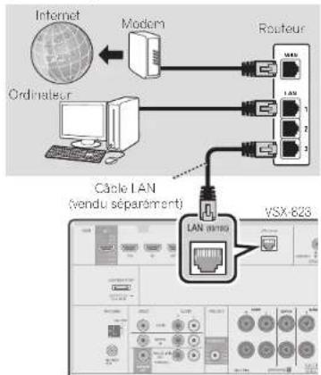 PIONEER VSX1023K - Raccordement au réseau par l'interface LAN - 1