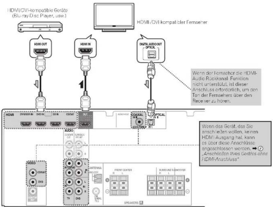PIONEER HTP070 - Anschließlich eines Fernsehers und von Wiedergabe-Geräten - 1