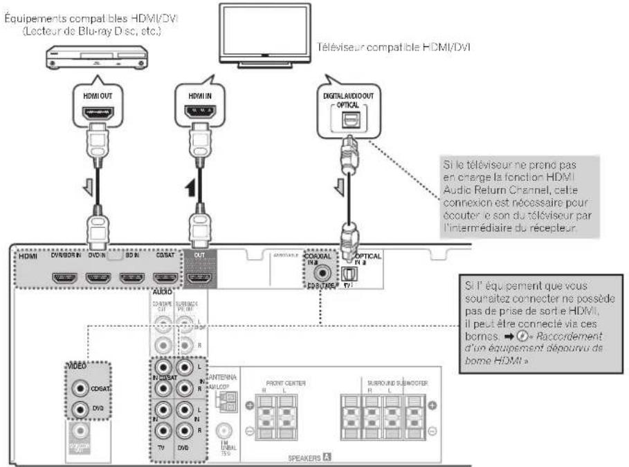 PIONEER HTP070 - Raccordement d'un téléviseur et de péripériques de lecture - 1