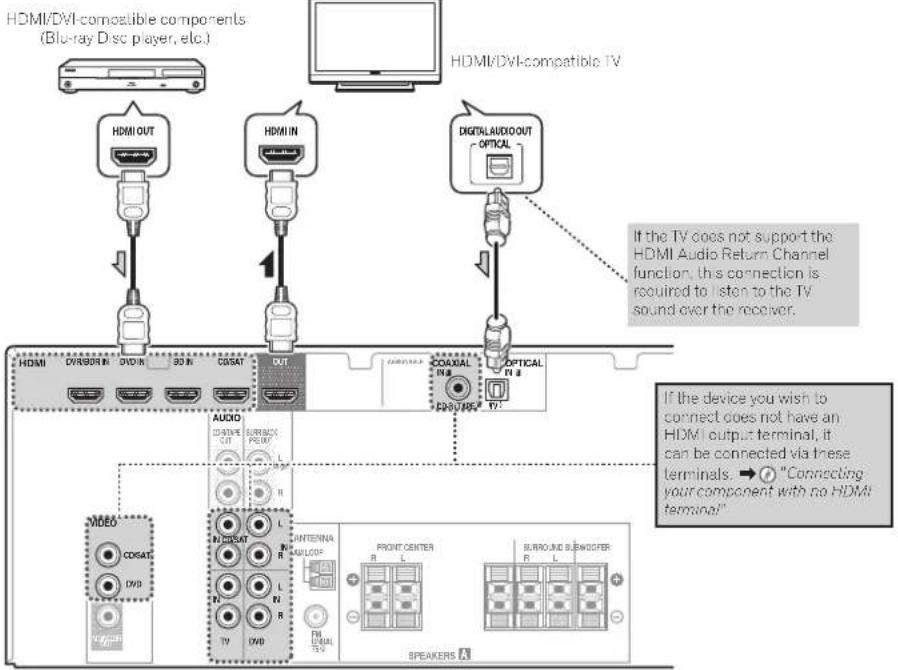 PIONEER HTP070 - Connecting a TV and playback component - 1