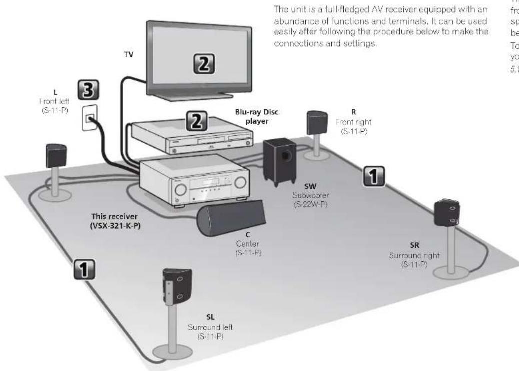 PIONEER HTP070 - Flow of settings on the receiver - 1