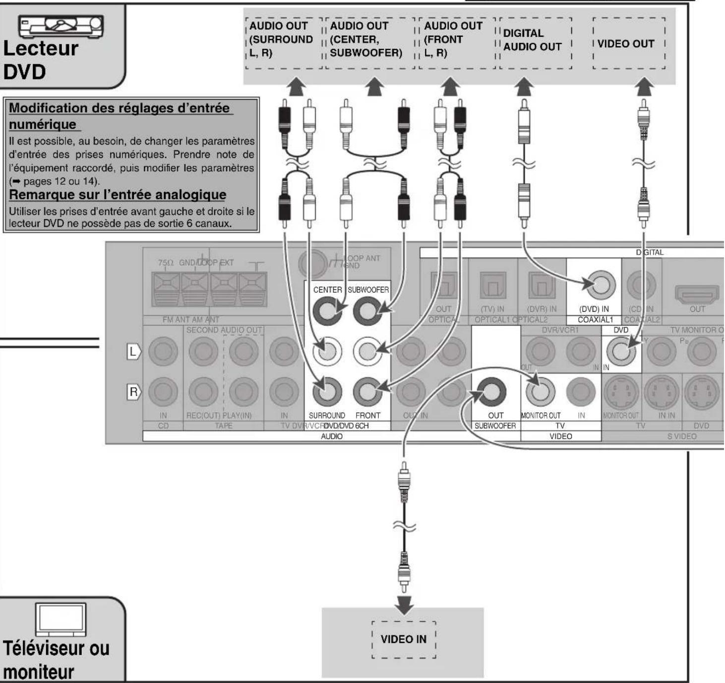 PANASONIC SAXR70 - Emplacement des enceintes - 2