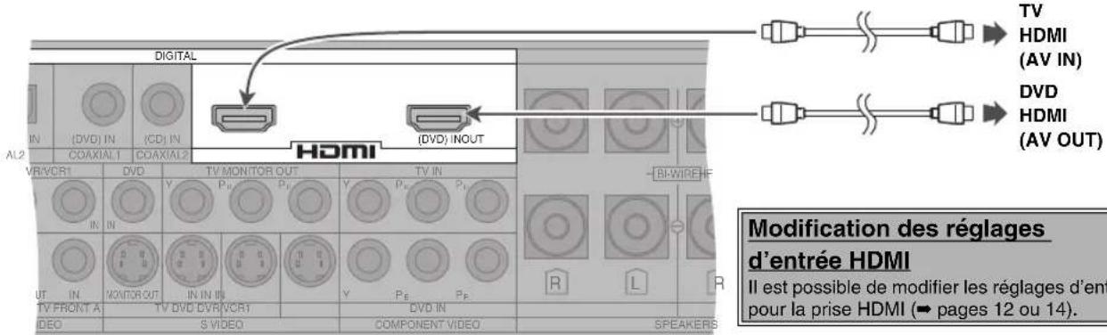 PANASONIC SAXR70 - Connexion d'un lecteur DVD à l'entrée HDMI - 2