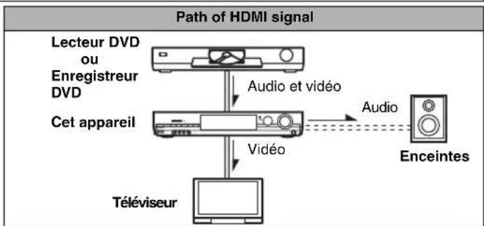 PANASONIC SAXR70 - Connexion d'un lecteur DVD à l'entrée HDMI - 1