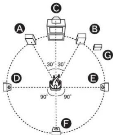 PANASONIC SAXR70 - Emplacement des enceintes - 1