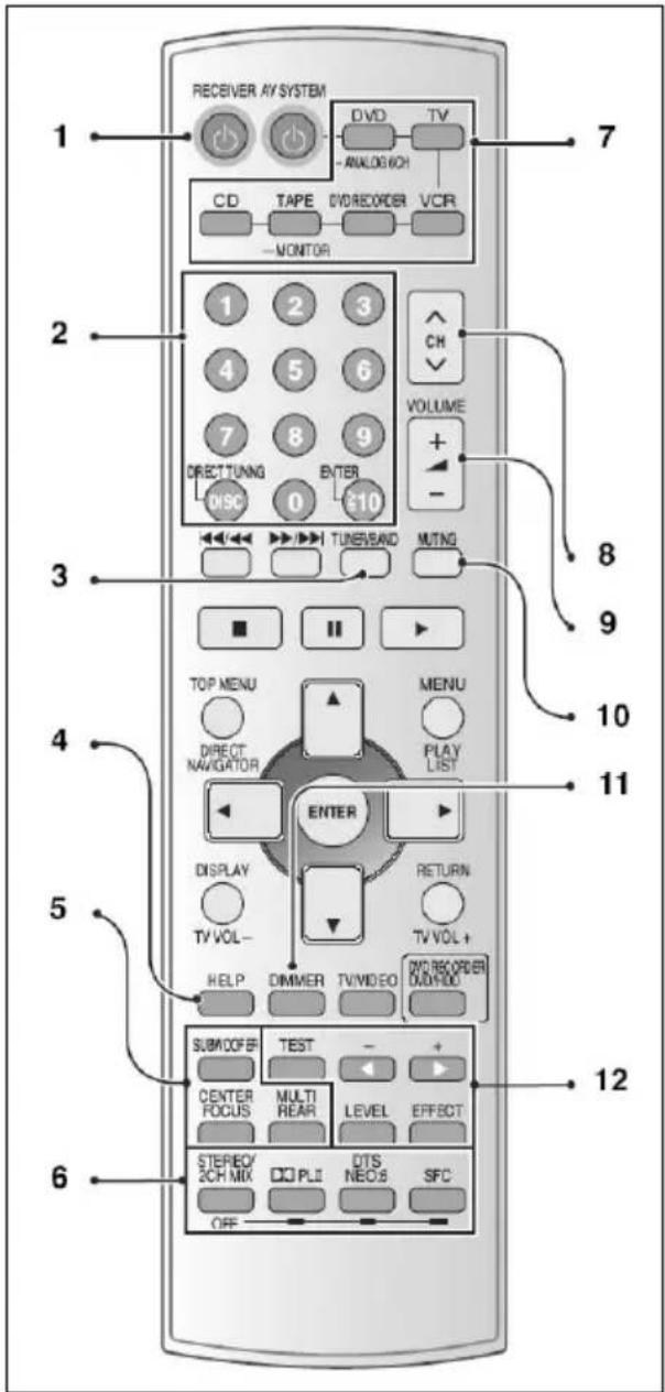 PANASONIC SAXR50 - Бутони на дистанционното управление - 1