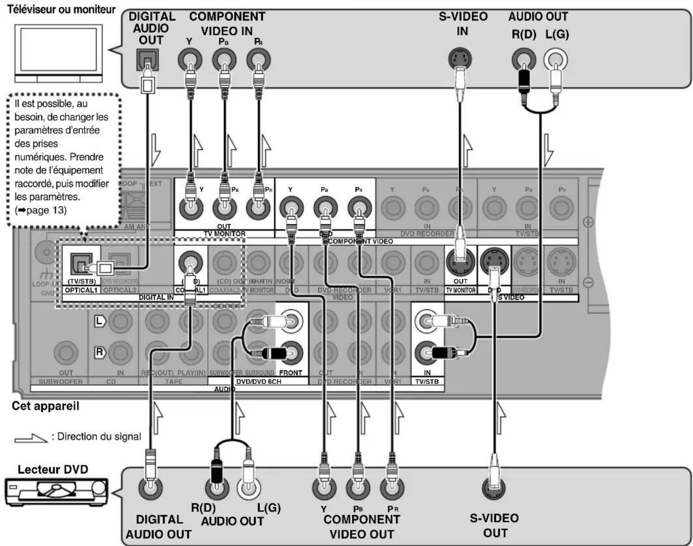 PANASONIC SAXR55 - Raccordement permettant une haute qualité d'image - 1