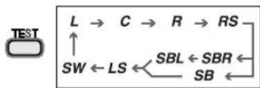 PANASONIC SAXR55 - S'assurer que le signal est émis des enceintes raccordées. - 3