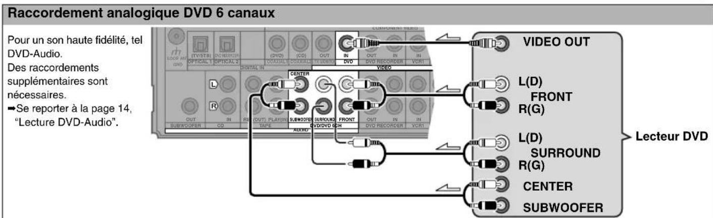 PANASONIC SAXR55 - Raccordement permettant une haute qualité d'image - 2