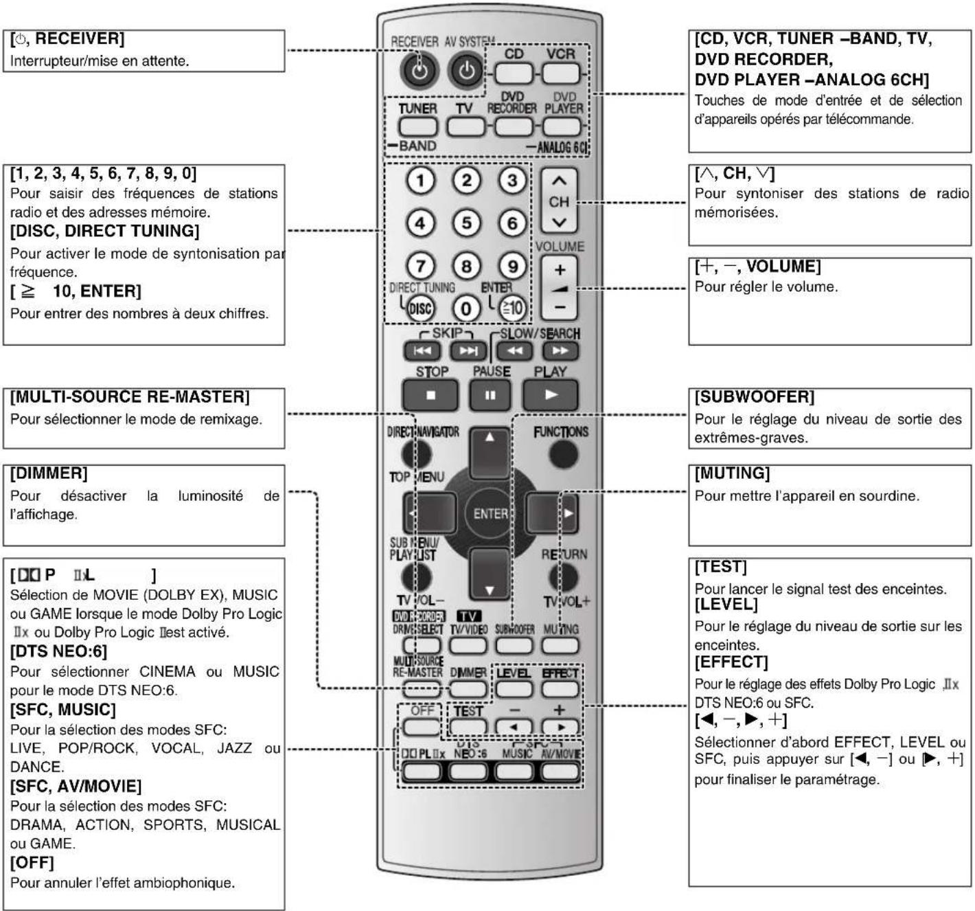 PANASONIC SAXR55 - Télécommande - 1