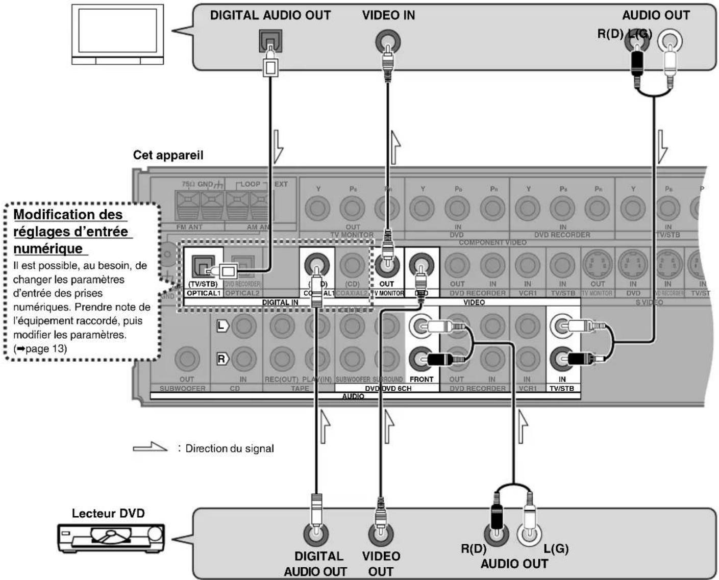 PANASONIC SAXR55 - Raccordement de base - 3