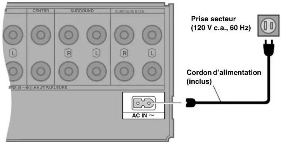 PANASONIC SAXR55 - Raccordements – Cinéma maison – 3. Cordon d'alimentation - 1