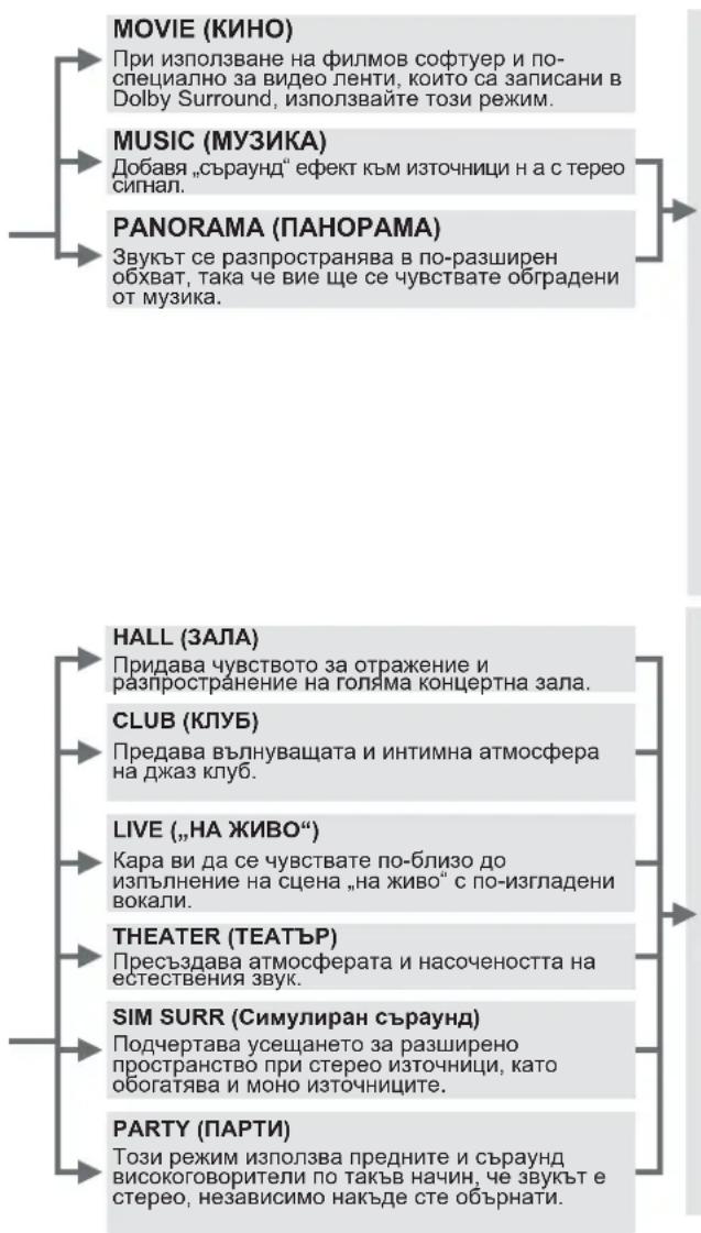 PANASONIC SAXR15 - Когато входът е Dolby Digital или DTS: - 1