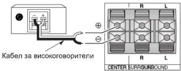 Кабел за високоговорители R L ⊕ ⊖ R L CENTER SURROUND