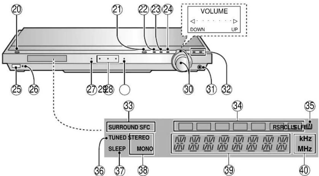 VOLUME DOWN UP 20 21 22 23 24 25 26 27 28 30 31 32 33 34 35 SURROUND SFC TUNED STEREO SLEEP MONO RSRCLLSLFEM kHz MHz 36 37 38 39 40