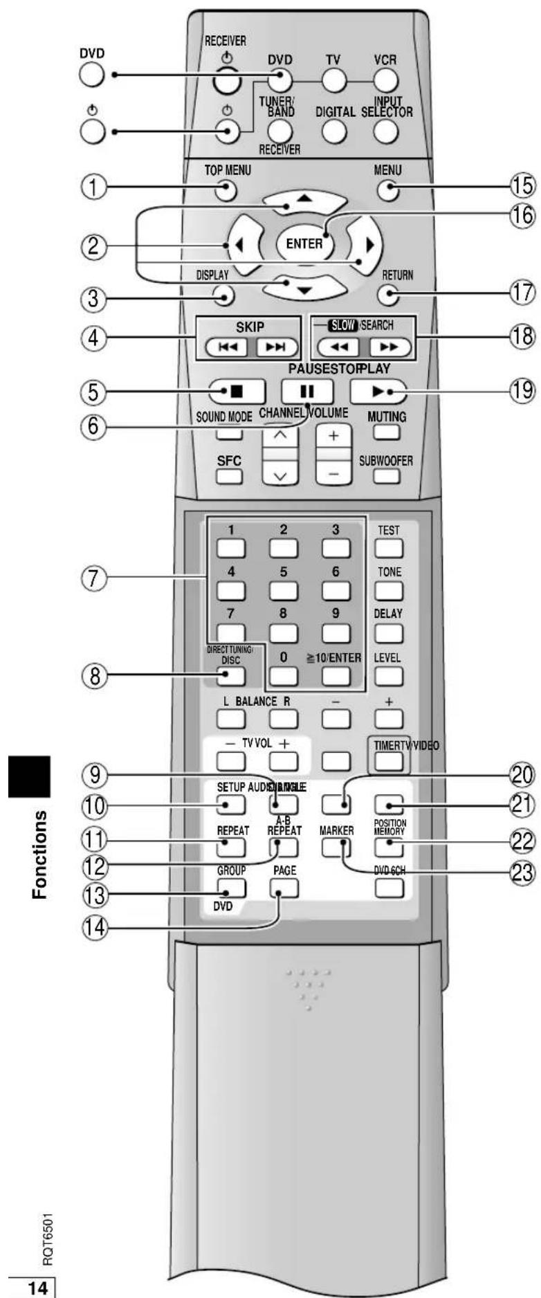 DVD RECEIVER DVD TV VCR TUNER/ BAND DIGITAL SELECTOR INPUT RECEIVER TOP MENU MENU 15 16 2 ENTER DISPLAY RETURN 3 4 SKIP SLOW SEARCH 17 18 PAUSESTOPLAY 5 ■ ■ ■ ■ ■ ■ ■ ■ ■ ■ ■ ■ ■ ■ ■ ■ ■ ■ ■ ■ ■ ■ ■ ■ ■ ■ ■ ■ ■ ■ ■ ■ ■ ■ ■ ■ ■ ■ ■ ■ ■ ■ ■ ■ ■ ■ ■ ■ ■ ■ SOUND MODE CHANNEL VOLUME MUTING SFC + - SUBWOOFER 1 2 3 TEST 4 5 6 TONE 7 8 9 DELAY DIRECT TUNING/ DISC 0 ≥10/ENTER LEVEL L BALANCE R - + - TV VOL + TIMERTV VIDEO 9 SETUP AUDIO/RINGLE 20 10 REPEAT A-B REPEAT REPEAT 21 POSITION 22 MEMORY 23 GROUP PAGE DVD 6CH DVD 6CH RQT6501