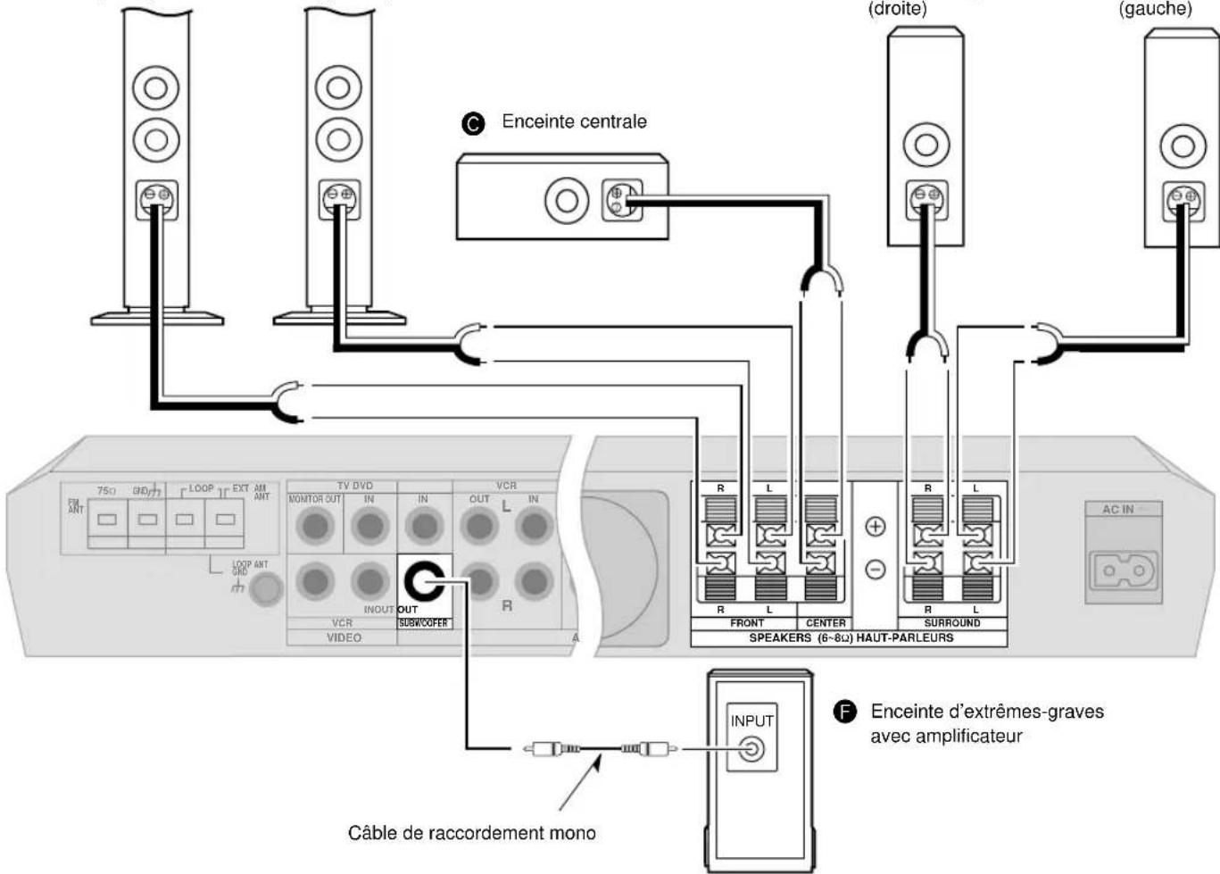 Enceinte centrale (droite) (gauche) Câble de raccordement mono F Enceinte d'extrêmes-graves avec amplificateur R L R L R FRONT CENTER SURROUND SPEAKERS (6-8ω) HAUT-PARLEURS VCR OUT SUBWOOPER VIDEO TV DVD MONITOR OUT IN IN OUT L 75Ω GND/77 LOOP EXT AM ANT LOOP ANT GND AC IN