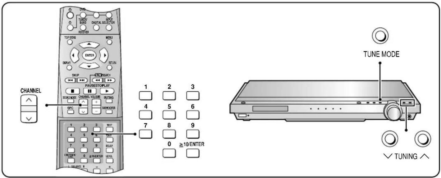 DVB TUNER BAND DIGITAL SELECTOR RECEIVER TOP MENU MENU ENTER DISPLAY RETURN SKIP ELECTRISCH PAUSESTOPPLAY SOUND MODE CHANNEL VOLUME SUTTING SFC SUBMOOPER 1 2 3 4 5 6 7 8 9 0 ≥10/ENTER CHANNEL 1 2 3 TEST 4 5 6 TIME 7 8 9 DELAY ORDER TIME 0 ≥10/ENTER LEVEL BALANCE N - + TUNE MODE √ TUNING ^