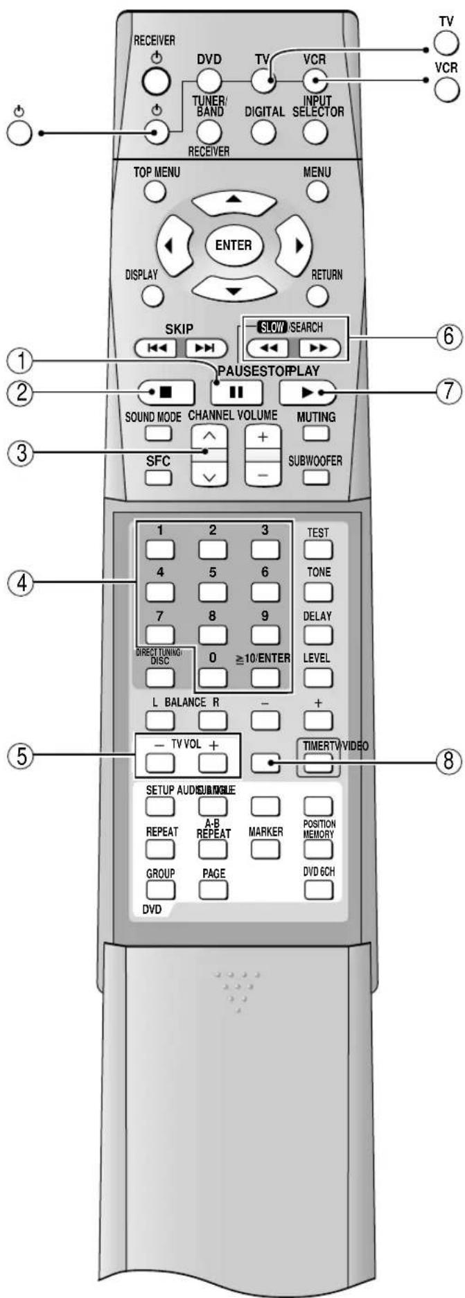 RECEIVER DVD TV VCR TUNER/ BAND DIGITAL SELECTOR INPUT RECEIVER TOP MENU MENU ENTER DISPLAY RETURN SKIP SLOW SEARCH 1 2 3 4 5 6 7 8 9 MUTING SIDE MODE CHANNEL VOLUME SFC SUBWOOFER 1 2 3 TEST 4 5 6 TONE 7 8 9 DELAY DIRECT TUNING DISC 0 ≥10/ENTER LEVEL L BALANCE R - + + - TV VOL + TIMERTWVIDEO SETUP AUDIO SUBINGLE REPEAT A-B POSITION REPEAT REPEAT MEMORY GROUP PAGE DVD 6CH DVD