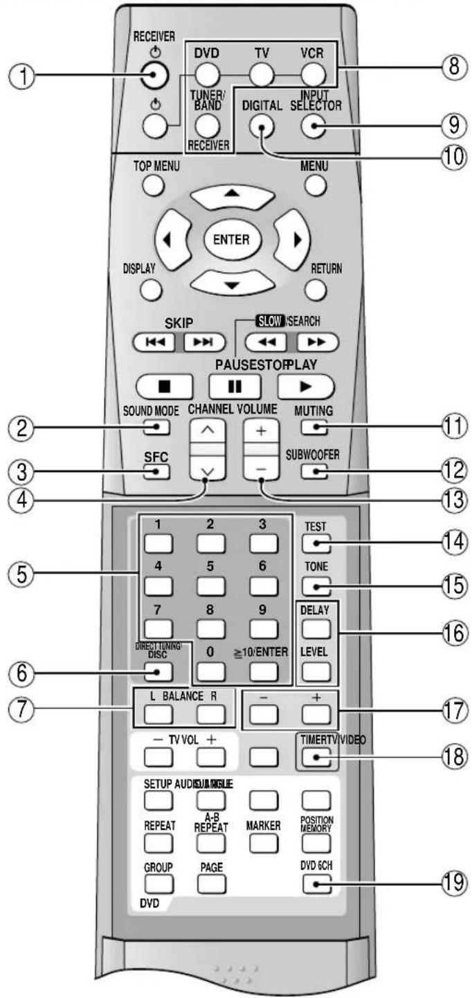RECEIVER DVD TV VCR TUNER/ BAND DIGITAL INPUT RECEIVER SELECTOR TOP MENU MENU ENTER DISPLAY RETURN SKIP SLOW SEARCH PAUSESTOPPLAY SOUND MODE CHANNEL VOLUME MUTING SFC SUBWOOFER TEST TONE DELAY LEVEL DIRECT TUNING DISC 0 ≥10/ENTER L BALANCE R TV VOL + TIMERTVVIDEO SETUP AUDIO/LMGLIE REPEAT A-B REPEAT MARKER POSITION GROUP PAGE POSITION MEMORY DVD 6CH 8 9 10 11 12 13 14 15 16 17 18 19