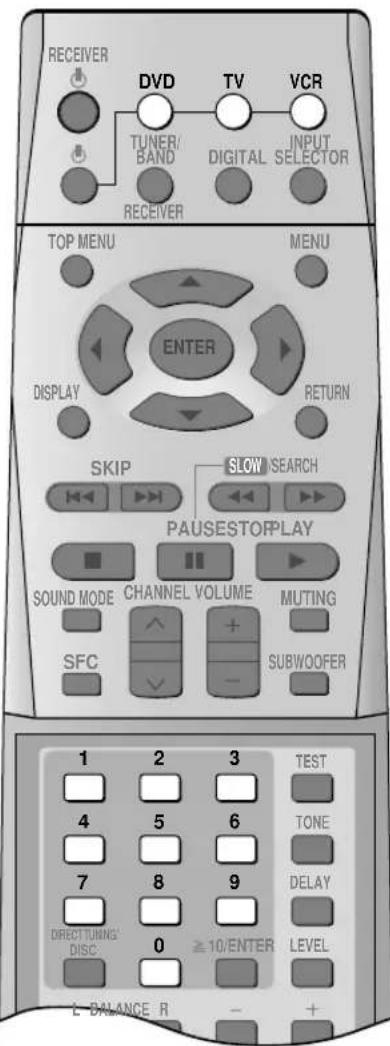 RECEIVER DVD TV VCR TUNER/ BAND DIGITAL INPUT SELECTOR RECEIVER TOP MENU MENU ENTER DISPLAY RETURN SKIP SLOW SEARCH PAUSESTOPPLAY SOUND MODE CHANNEL VOLUME MUTING SFC SUBWOOFER 1 2 3 TEST 4 5 6 TONE 7 8 9 DELAY DIRECTURING DISC 0 ≥10/ENTER LEVEL L-BALANCE R - +