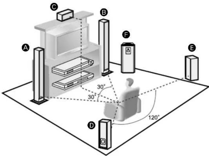 PANASONIC SAXR10 - Emplacement des enceintes - 1