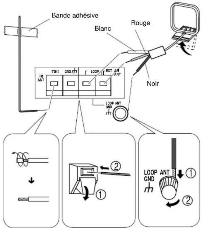 Bande adhésive Blanc Rouge FM ANT 75Ω GND LOOP EXT AM ANT NOIR LOOP ANT GND ① ② LOOP ANT GND ① ②