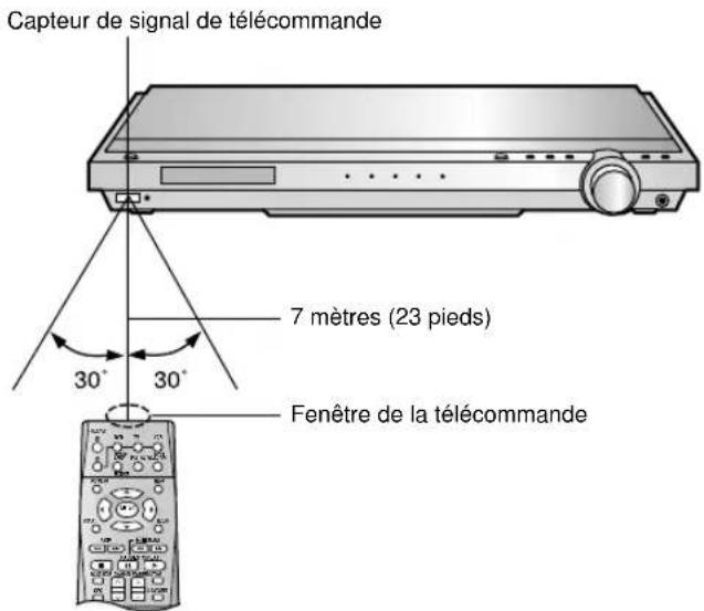 Capteur de signal de télécommande 7 mètres (23 pieds) 30° 30° Fenêtre de la télécommande