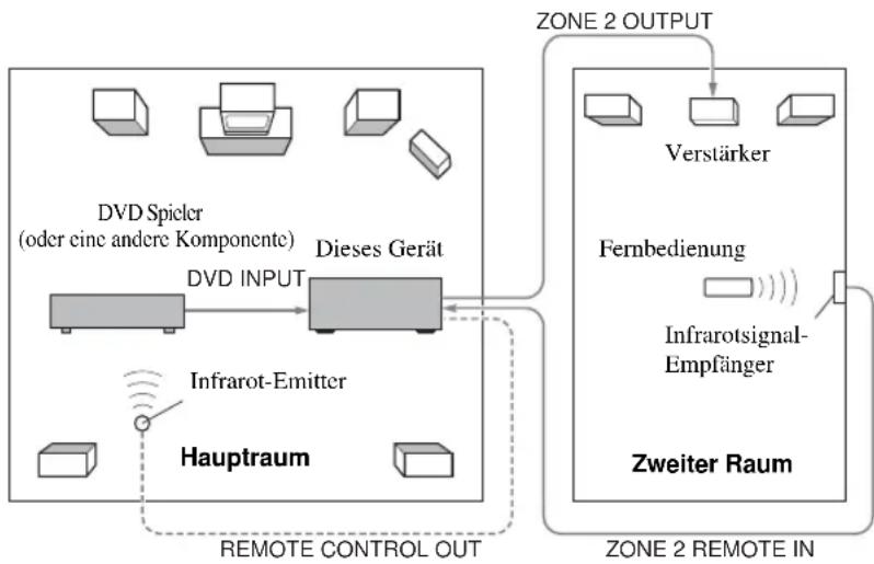 YAMAHA RXV557 - ■ Systemkonfiguration und Anschlußbeispiel - 1