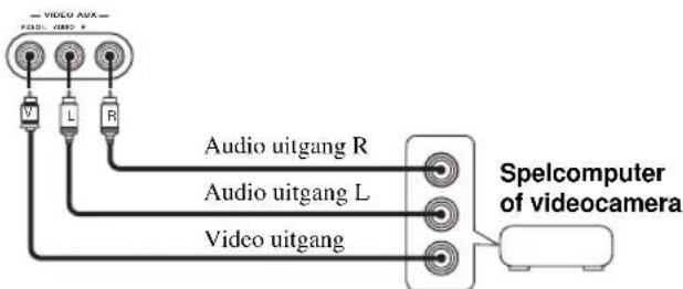 VIDEO AUX FEDEL/2000 R V L R Audio uitgang R Audio uitgang L Video uitgang Spelcomputer of videocamera