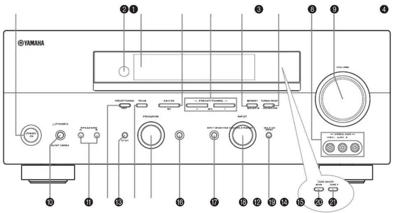 YAMAHA STANDARD PHONES A B SALANT ONENA PRESPECTURING EDIT PROGRAM UNIT CAMBRIDGE ISO PRESPECTURING INDU MEMORY SWITCHEN TURING MODE RANGE/TYPE INPUT INPUT MODE TORE CONTROL STARTER SHIFT INPUT VIDEO AUX VIDEO ROOM ZONE DANCE MAIN ZONE 2 VOLUME