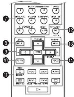 MUSIC STEREMISSION 1 2 3 4 STANDARD SELECT EXT SUR. DIRECT ST. 5 6 7 B A SPEAKER B NIGHT STRAIGHT 9 0 +10 OR LEVEL RESET/2 SET/END TITLE ▲ MENU ← ENTER + RETURN KEYDE DISPLAY REC DEC REP 00 >00 >00 FROVY NOE -PIT SEE -START ON ⑦ ⑧ ⑨ ⑩ ⑪