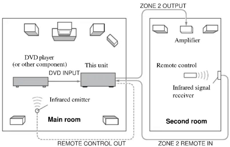 YAMAHA RXV557 - ■ System configuration and connections example - 1