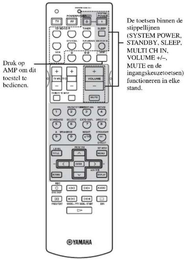Druk op AMP om dit toestel te bedienen. De toetsen binnen de stippellijnen (SYSTEM POWER, STANDBY, SLEEP, MULTI CH IN, VOLUME +/-, MUTE en de ingangskeuzetoetsen) functioneren in elke stand. YAMAHA