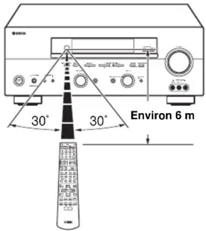 Environ 6 m 30° 30°
