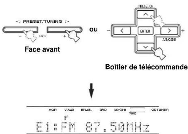 PRESET/TUNING LEVEL Face avant OU PRESET/CH ENTER A/B/C/D/E Boîtier de télécommande VCR V-AUX BTV/CBL DVD MD/CD-R CDTUNER SP E1: FM 87.50MHz