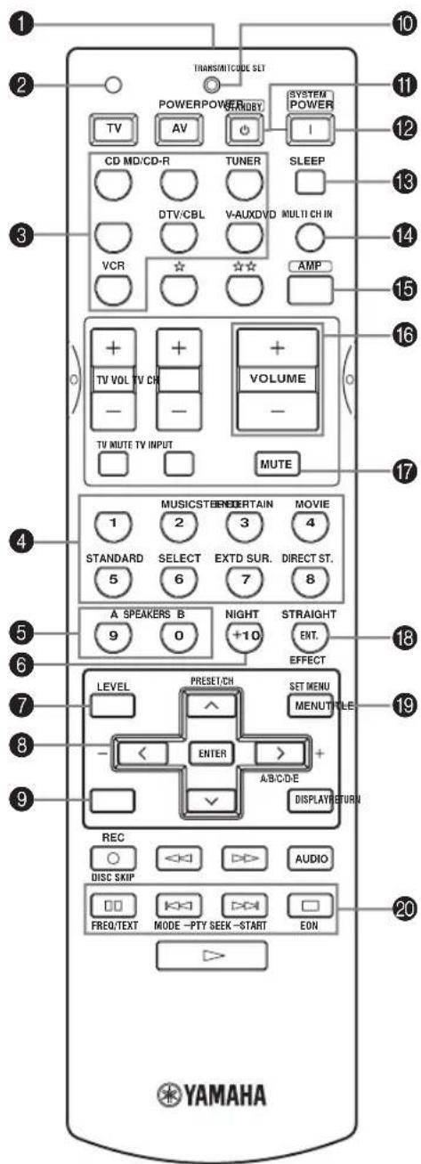 1 2 3 4 5 6 7 8 9 10 11 12 13 14 15 16 17 18 19 20 YAMAHA TRANSMITCODE SET POWERPOWER AV CD MD/CD-R TUNER DTV/CBL V-AUXDVD MULTI CH IN VCR AMP TV VOL TV CH VOLUME - - TV MUTE TV INPUT MUTE 1 2 3 4 STANDARD SELECT EXTD SUR. DIRECT ST. 5 6 7 8 A SPEAKERS B NIGHT STRAIGHT 9 0 +10 ENT. EFFECT LEVEL PRESET/CH SET MENU MENUTYLE ENTER > A/B/C/D-E DISPLAY RETURN REC DISC SKIP <><> FREQ/TEXT MODE -PTY SEEK -START EON AUDIO