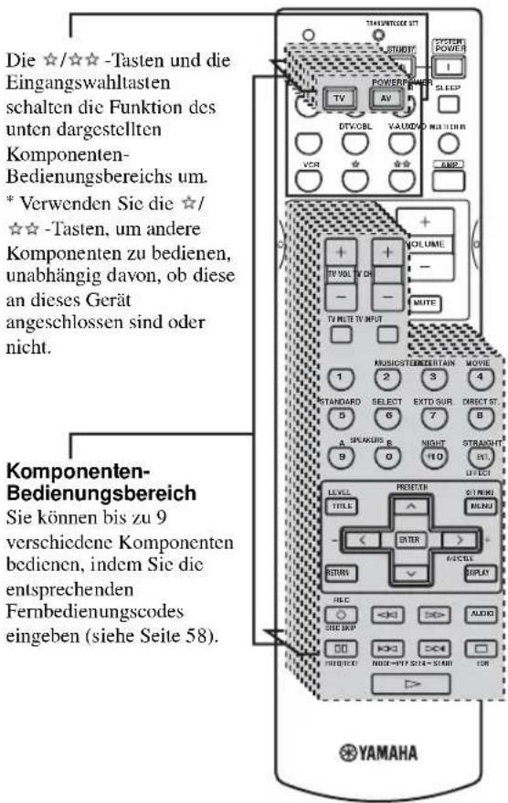 Die ☆/☆☆ -Tasten und die Eingangswahltasten schalten die Funktion des unten dargestellten Komponenten-Bedienungsbereichs um. * Verwenden Sie die ☆/ ☆☆ -Tasten, um andere Komponenten zu bedienen, unabhängig davon, ob diese an dieses Gerät angeschlossen sind oder nicht. Komponenten-Bedienungsbereich Sie können bis zu 9 verschiedene Komponenten bedienen, indem Sie die entsprechenden Fernbedienungscodes eingeben (siehe Seite 58).