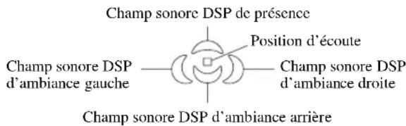 Champ sonore DSP de présence Position d'écoute Champ sonore DSP d'ambiance gauche Champ sonore DSP d'ambiance droite Champ sonore DSP d'ambiance arrière