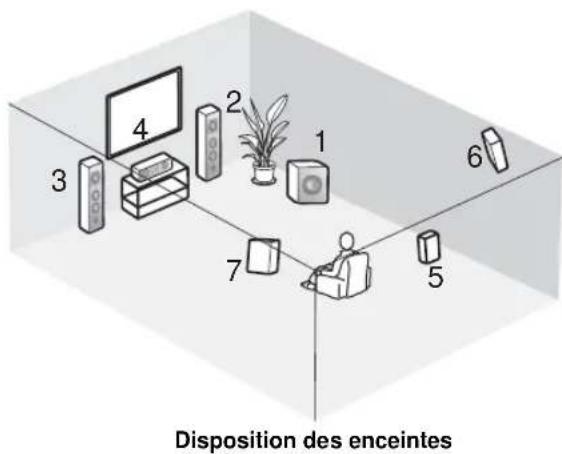Disposition des enceintes
