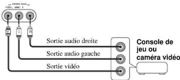 VIDEO AUX VIDEO AND B V1 L R Sortie audio droite Sortie audio gauche Sortie vidéo Console de jeu ou caméra vidéo
