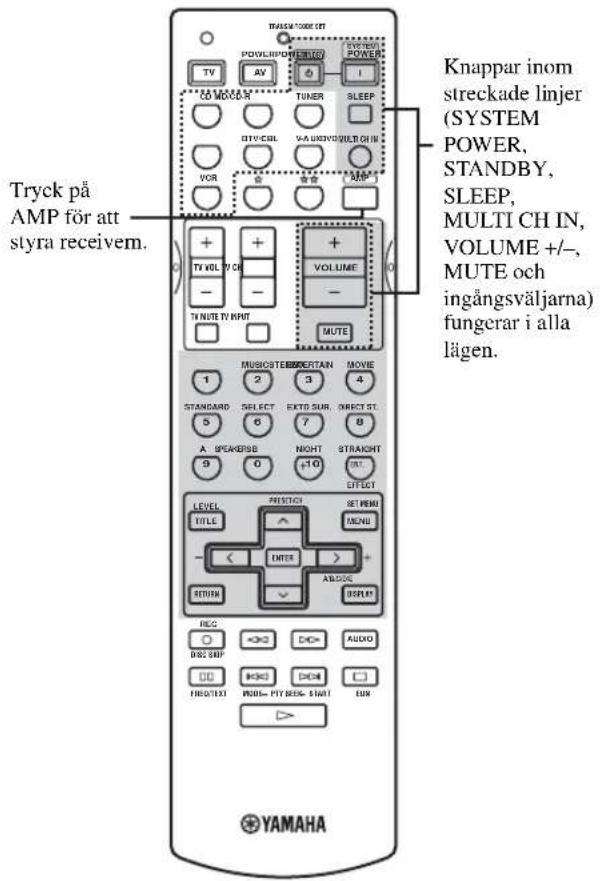 Tryck på AMP för att styra receivem. Knappar inom streckade linjer (SYSTEM POWER, STANDBY, SLEEP, MULTI CH IN, VOLUME +/-, MUTE och ingångsväljarna) fungerar i alla lägen. MUSICSTEMERTAN 1 2 3 4 STANDARD SELECT EXTB SUR DIRECT ST. 5 6 7 8 A SPEKERSN NIGHT STRAIGHT 9 0 +10 INT. LEVEL TITLE - < ENTER + RETURN REC DISC GRP AUDIO HOG/TEX PROJ. PTY RES. START LUN YAMAHA