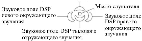 Звуковое поле DSP левого окружающего звучания Звуковое поле DSP тылового окружающего звучания Место слушателя Звуковое поле DSP правого окружающего звучания