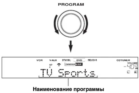 PROGRAM VCR V-AUX DTV/CBL DVD MD/CD-R CDTUNER SP CINEMA TV Sports Volume -400 GB L R Наименование программы