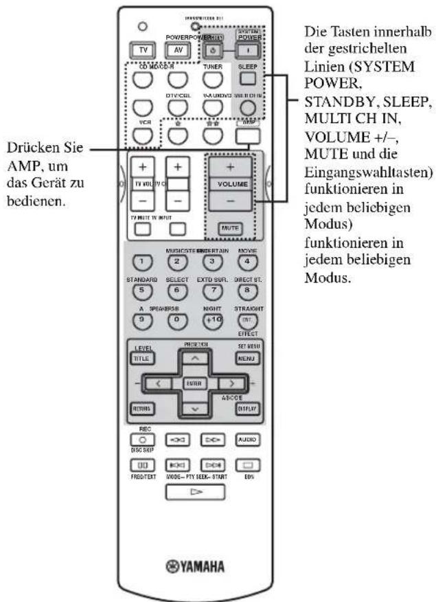 Drücken Sie AMP, um das Gerät zu bedienen. Die Tasten innerhalb der gestrichelten Linien (SYSTEM POWER, STANDBY, SLEEP, MULTI CH IN, VOLUME +/-, MUTE und die Eingangswahltasten) funktionieren in jedem beliebigen Modus) funktionieren in jedem beliebigen Modus. POWER POWER POWER TV AV 1 TV MODE TUNER SLEEP DTCCEL VAUNDAY WIERCHIN VCR AMP TV VOLT VOLCE VOLUME - TV MUTE TV INPUT MUTE MUSICSTE WERTAIN MOVIE 1 2 3 4 STANDARD SELECT EXTD SUR. DIRECT ST. 5 6 7 8 A. SPEKERSB NIGHT STRAIGHT 9 0 +10 EFFECT LEVEL POSITION SET VIEW TITLE MENU - + - ENTER ACCESS RETURN DISPLAY REC DISC S&P AUDIO 00 FROXTERT MODE-FY HED-START 10% YAMAHA